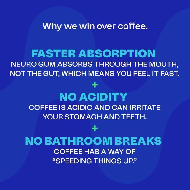 Neuro Energy Caffeine Gum/Mints for Energy & Focus - Sugar-Free with L Theanine, Caffeine, Vitamin B12 & Vitamin B6 - Peppermint Flavor